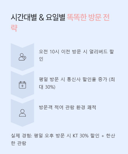 시간대별과 요일별 똑똑한 방문 전략