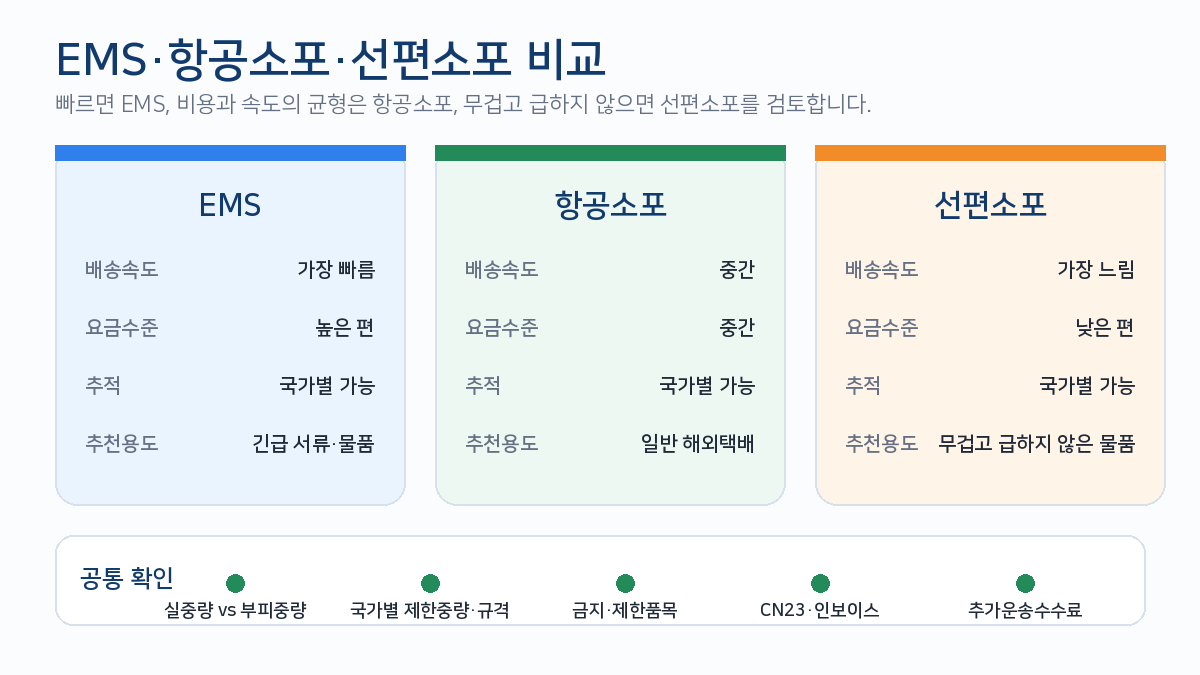 EMS 항공소포 선편소포 배송속도 요금 추적 비교