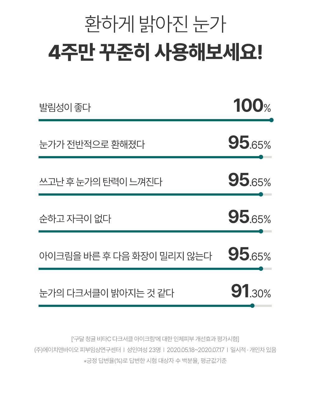 구달 청귤 비타C 다크서클 아이크림