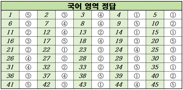 2020년-3월-고1-국어-모의고사-정답