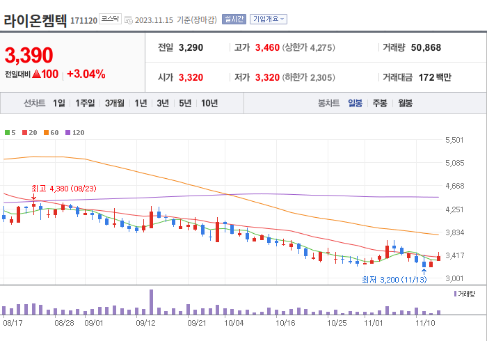 라이온켐텍 3개월 주가(일봉)