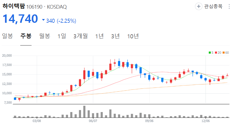 하이텍팜-주가-주봉