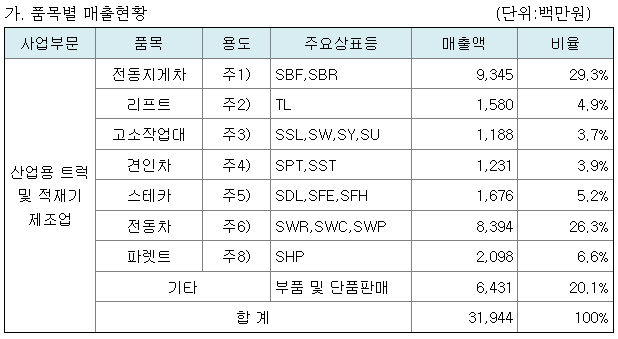 수성샐바시온 2022년 매출현황