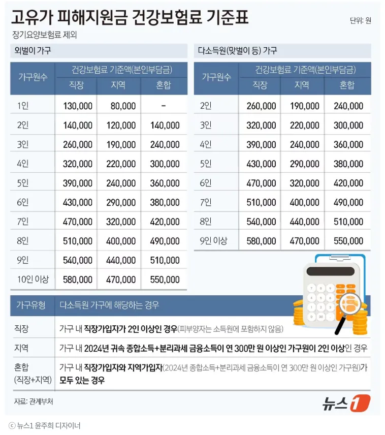 고유가 피해지원금 건강보험료 기준표