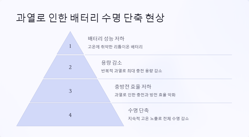 배터리수명