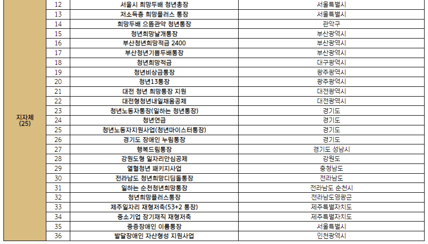 희망두배 청년통장 신청 중복 여부
