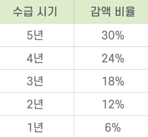 국민연금 조기수령 감액비율