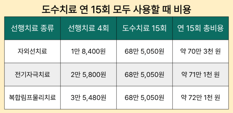도수치료 연 15회 모두 사용할 때 비용