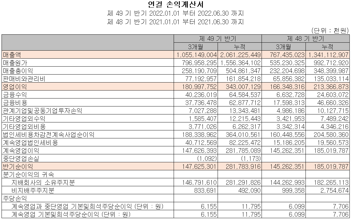 OCI - 손익계산서