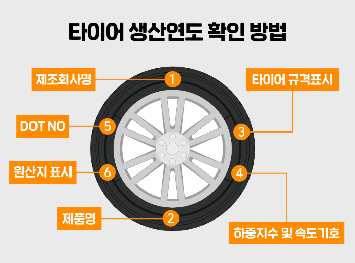 타이어 제조일자 확인의 중요성