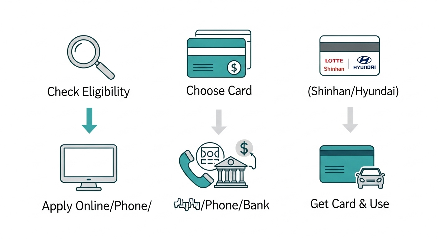 경차 유류비 지원 신청 절차를 보여주는 간결한 인포그래픽, 자격 확인부터 카드 발급 및 사용까지 단계별 안내.
