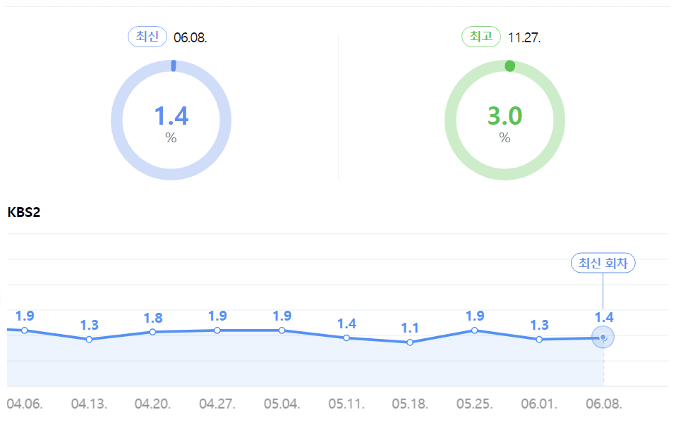 홍김동전 시청률