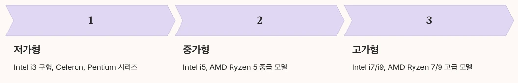 CPU 성능에 따른 가격 차이 내용 정리