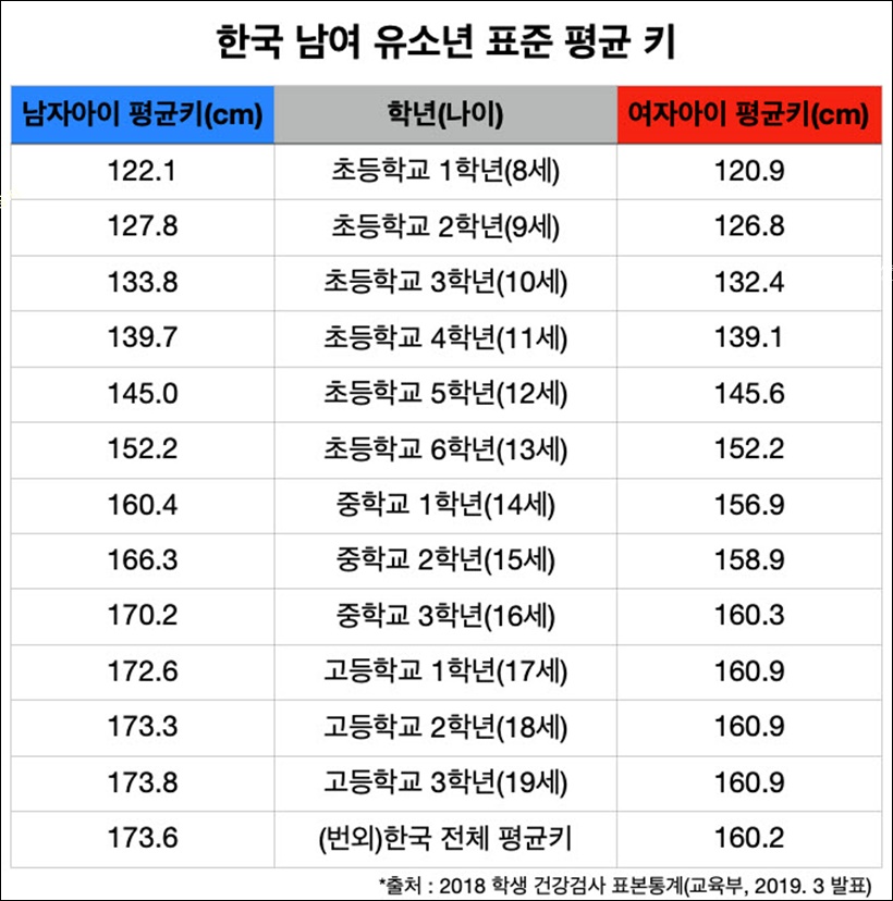 우리나라 평균 키