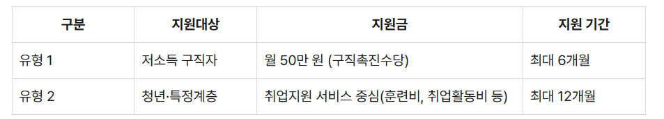 국민취업지원제도 유형별 지원 방법