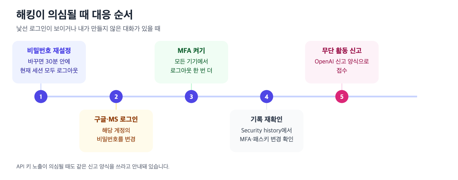 해킹 의심 시 비밀번호 재설정부터 무단 활동 신고까지 대응 순서