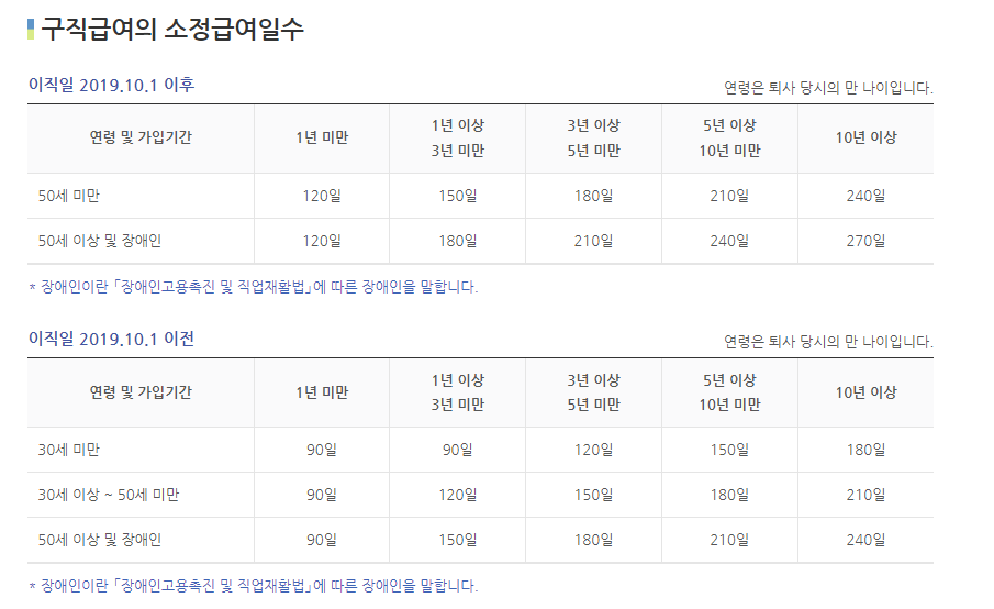 구직급여 소정급여일수