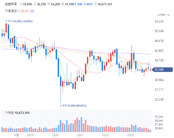은행관련주대장주수혜주TOP5_신한지주