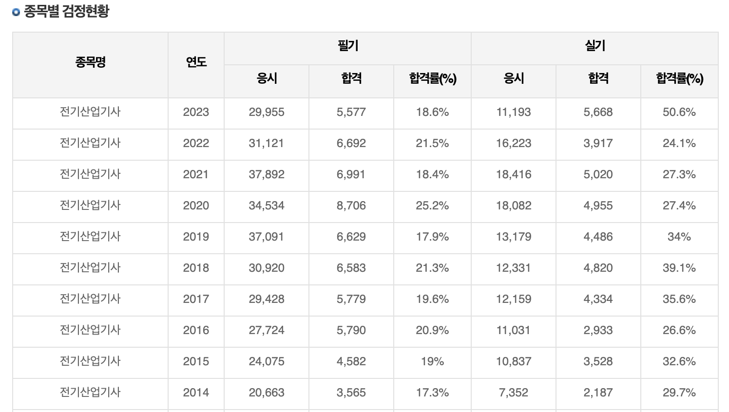 전기산업기사 시험일정, 응시자격, 시험과목 등 알아보기