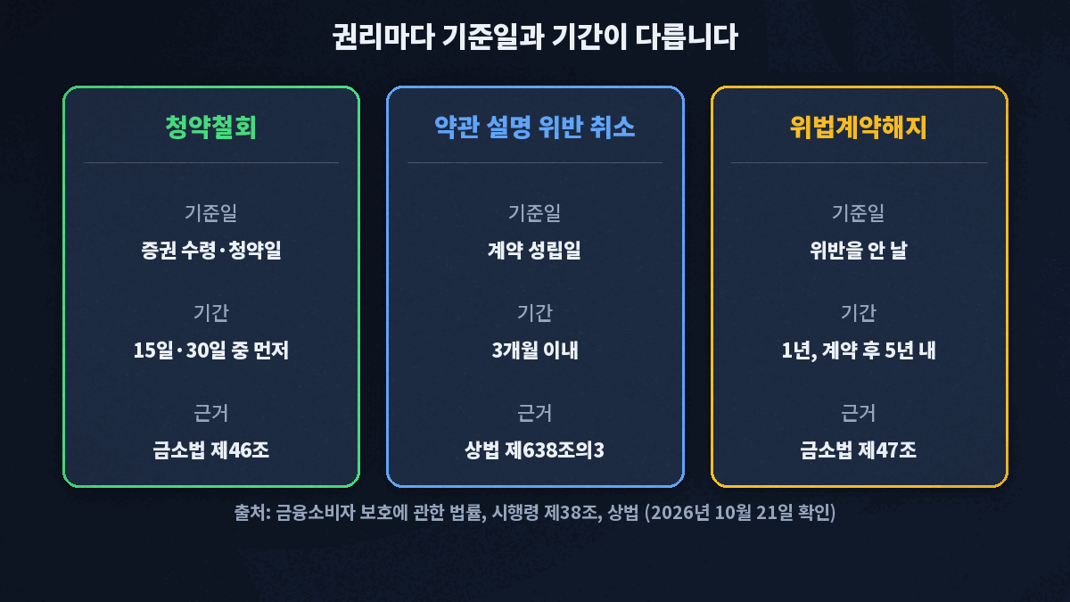 청약철회는 증권 수령일과 청약일 기준 15일과 30일 중 먼저 오는 날까지, 약관 설명 위반 취소는 계약 성립일부터 3개월, 위법계약해지는 위반을 안 날부터 1년이고 계약 후 5년 이내라는 세 권리의 기준일과 기간 비교