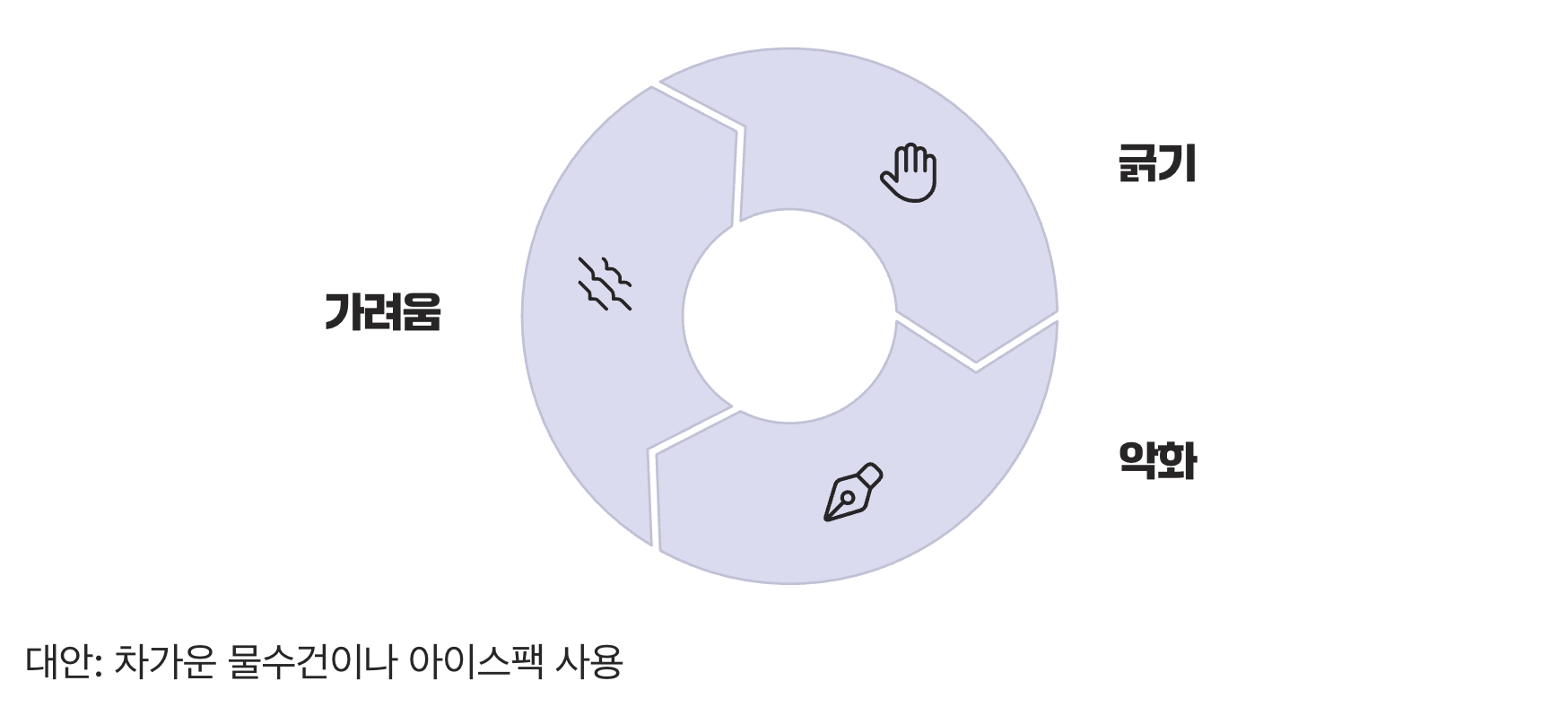 긁지 않는 '용기', 가려움의 악순환을 끊어라