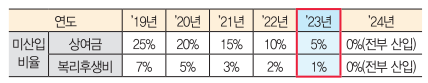 2023-미산입비율