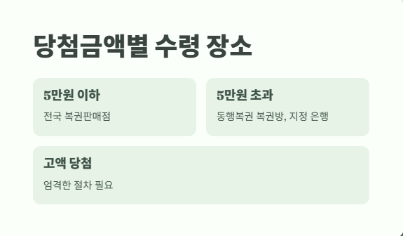 로또 당첨금 수령방법 핵심 정보 2