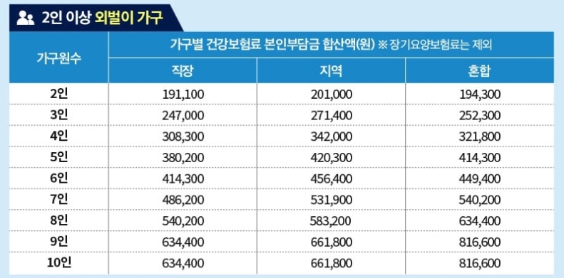 2인가구-외벌이-선정기준표