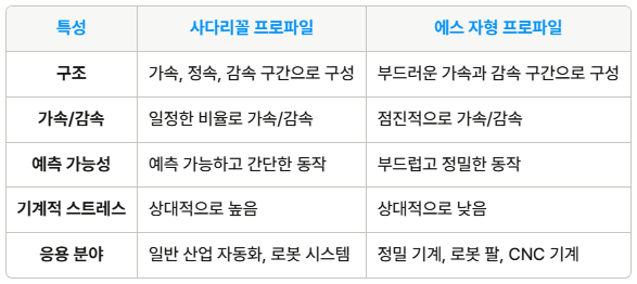 모터 가감속 프로파일