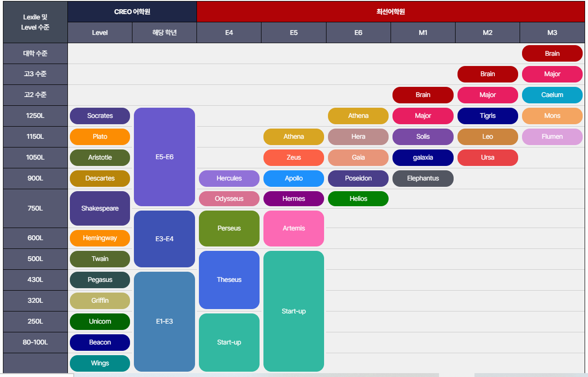 초,중 영어 학원 선택 가이드 2025 &ndash; 학습 목표 설계와 대형 5개 체인 비교