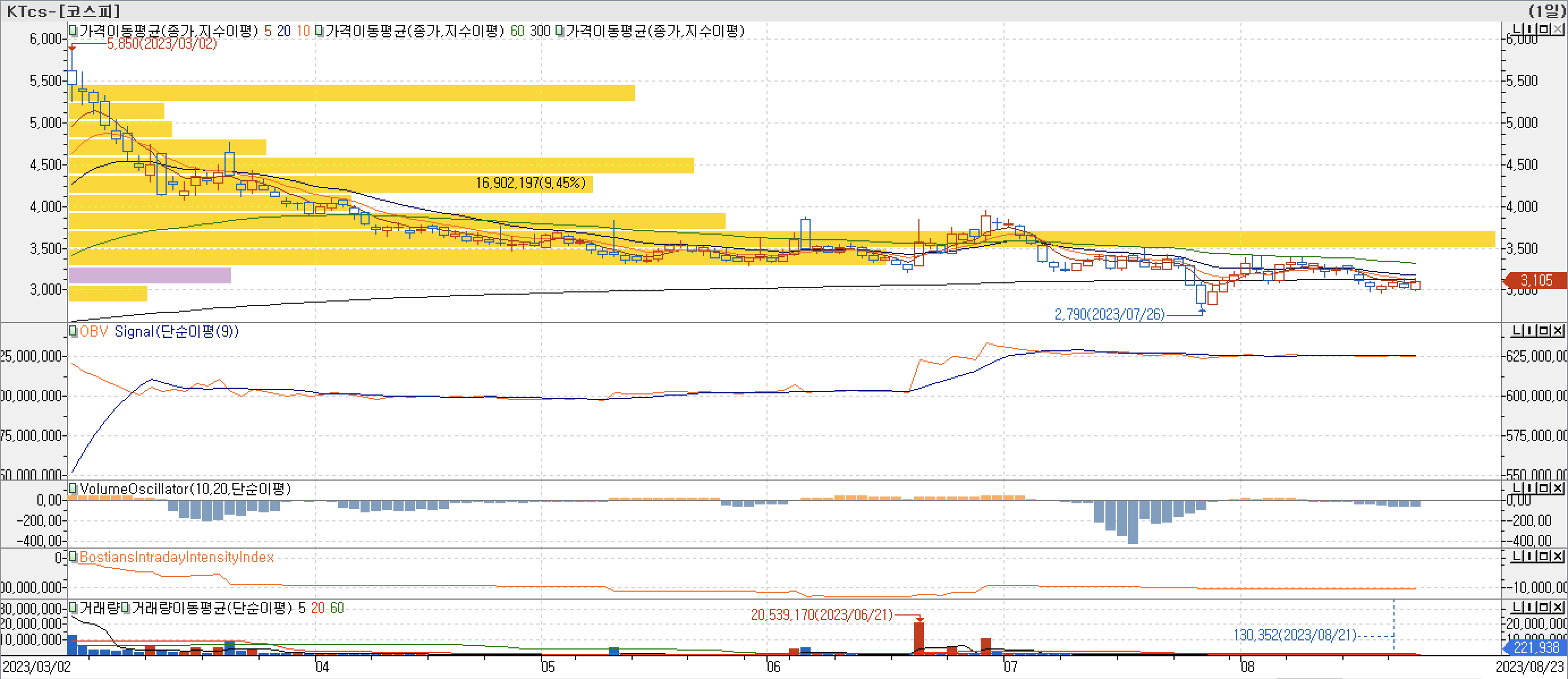 매물대 차트 - KTcs