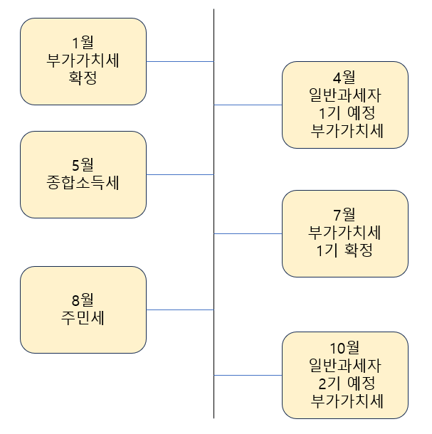 개인사업자 연간 세금 신고 주기