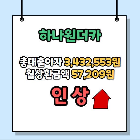 하나은행 자동차대출 할부 금리 인상