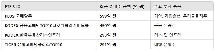 2025년 3월 기준, 주요 고배당 ETF 순매수 현황
