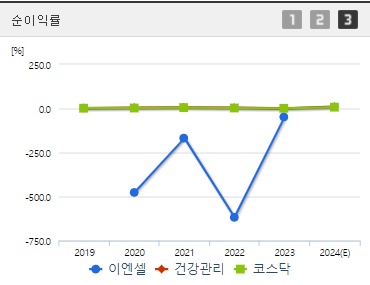 이엔셀 주가 순이익률 (0910)