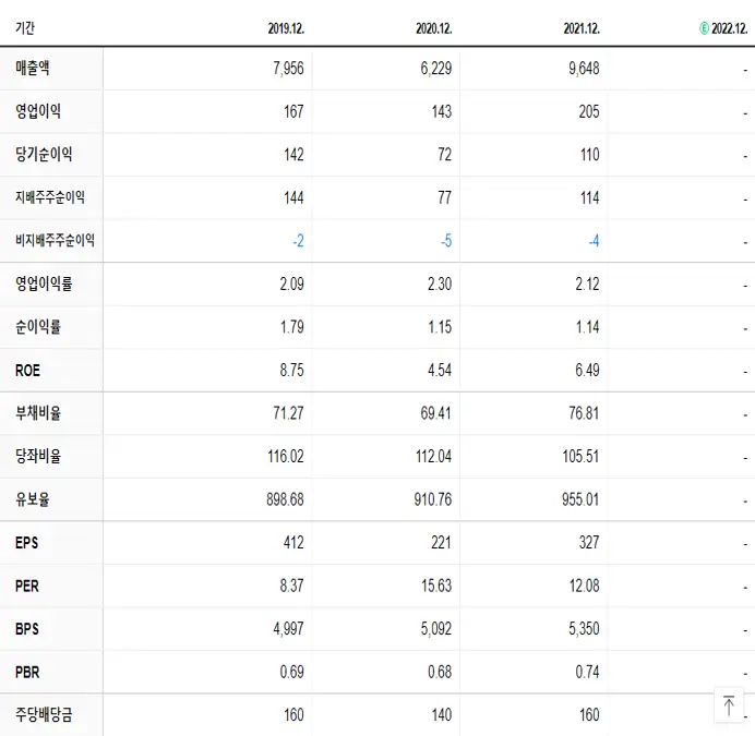 극동유화 재무제표