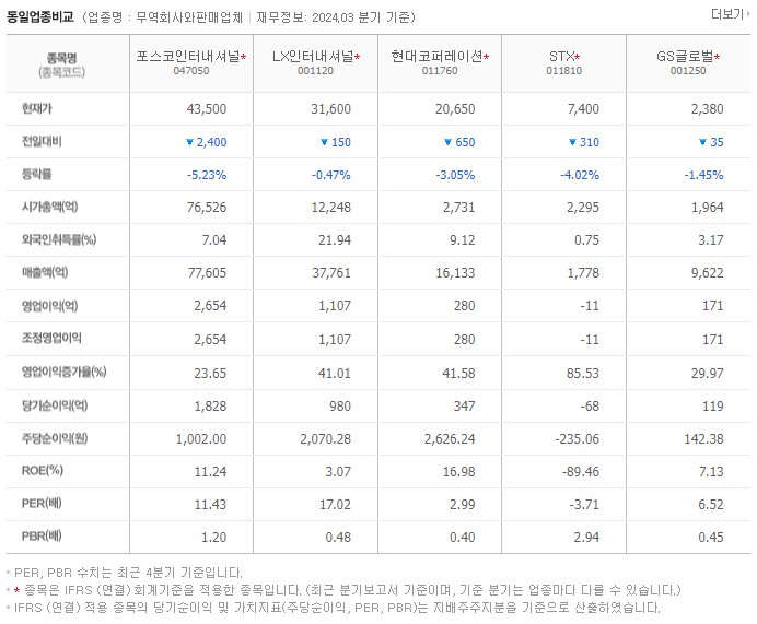 포스코인터내셔널_동종업비교자료