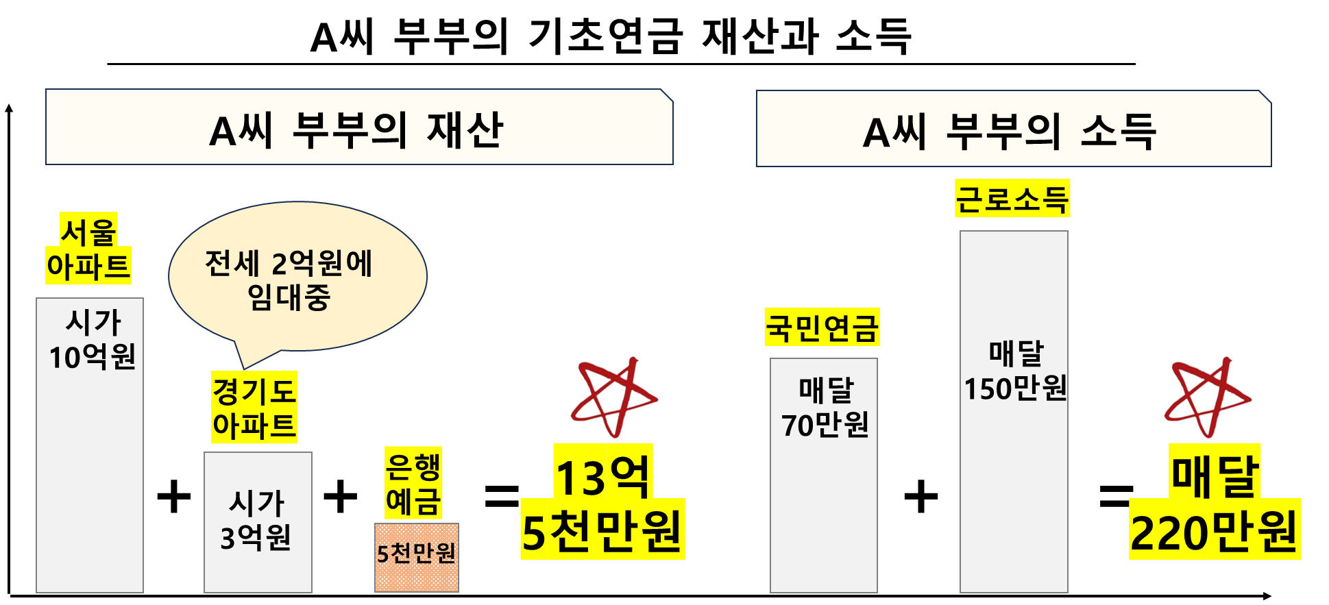 A씨 부부의 기초연금 재산과 소득
