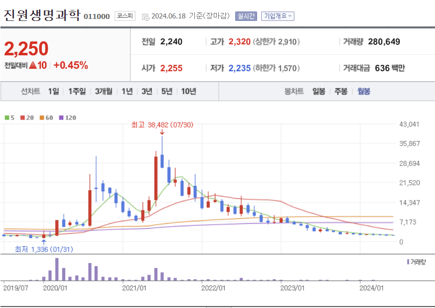진원생명과학 월봉차트