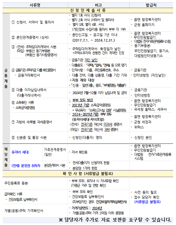 가평군 신혼부부 주거자금 대출이자 지원사업