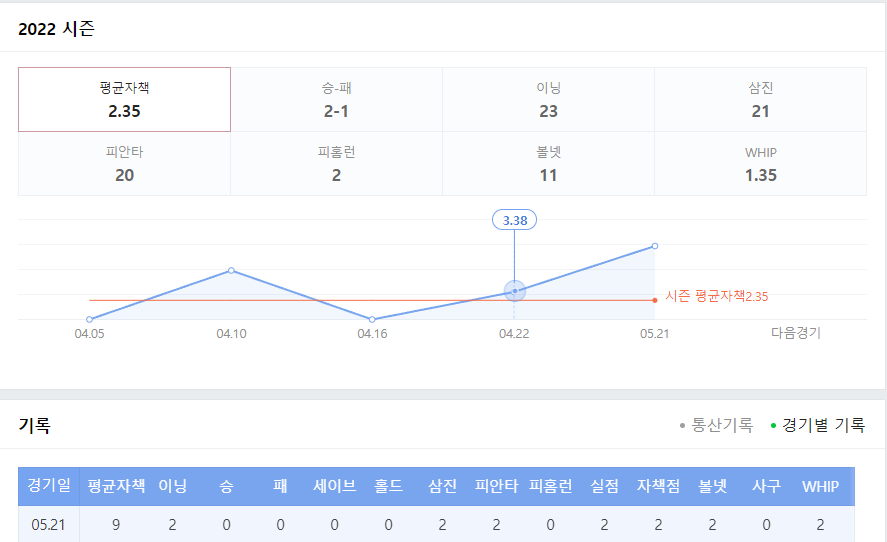 출처.네이버스포츠 기아타이거즈 로니 올시즌 기록
