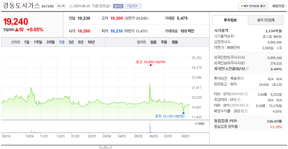 경동도시가스_주가