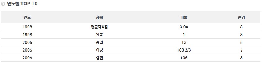 최원호 정규시즌 연도별 TOP 기록