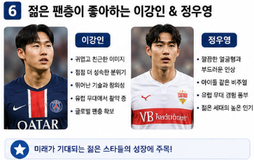 한국 월드컵 국대 미남 선수들 누구? 북중미 월드컵 인기순위 TOP106