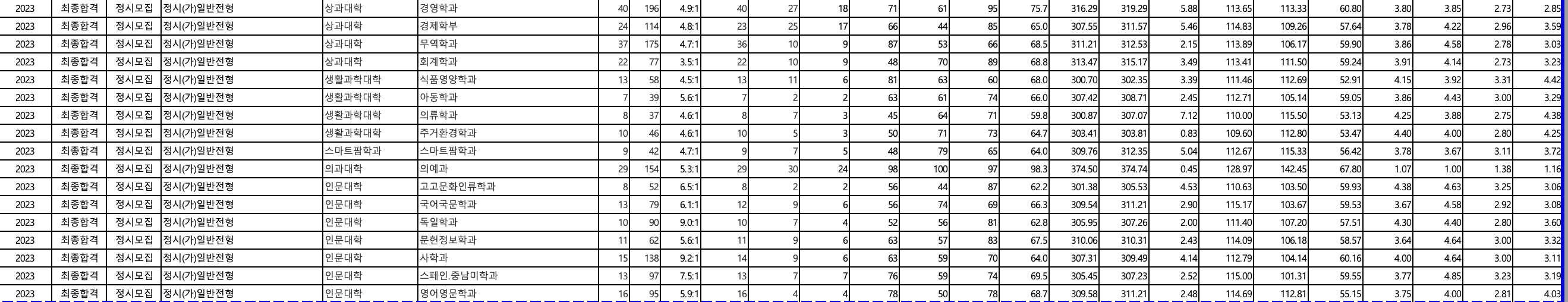 2023 전북대 정시 입시결과