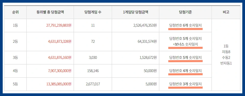 로또-1등-11명-당첨금-세금