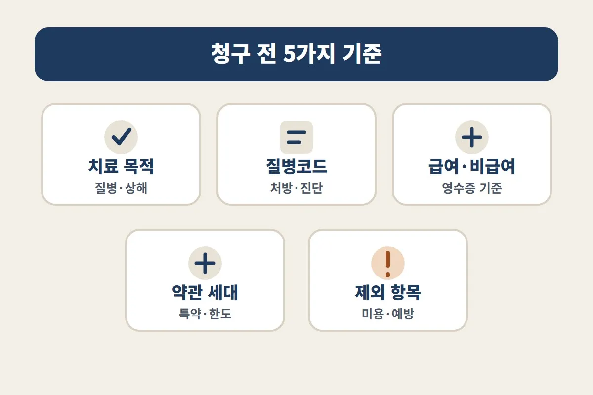 실손보험 청구 전 치료 목적, 질병코드, 급여 비급여, 약관 세대, 제외 항목을 기준별로 확인하도록 정리한 이미지