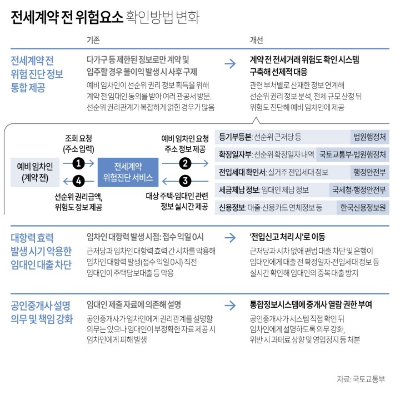 전세사기 위험요소 체크리스트