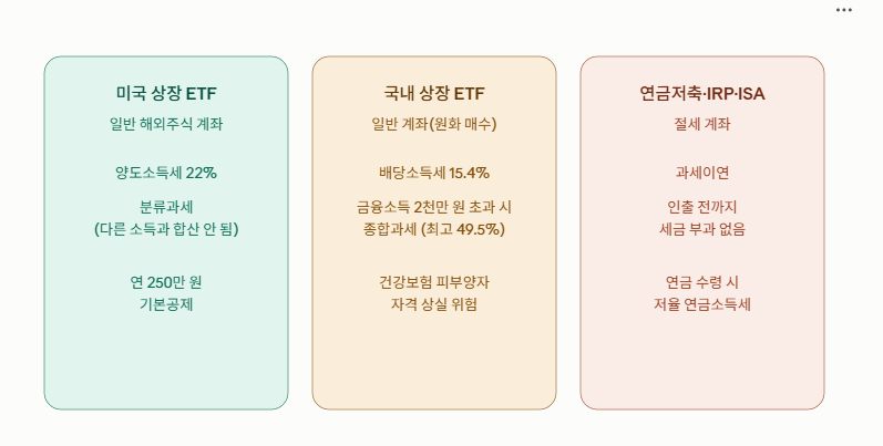 S&amp;P500을 담는 세 가지 투자 경로별 과세 방식 비교 - 미국 상장 ETF는 양도소득세 22% 분류과세, 국내 상장 ETF는 배당소득세 15.4%이지만 금융소득 2천만 원 초과 시 최고 49.5% 종합과세 및 건강보험 피부양자 자격 상실 위험이 있으며, 연금저축&middot;IRP&middot;ISA는 인출 전까지 과세가 이연됨을 보여줌