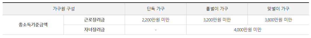 근로장려금 신청자격